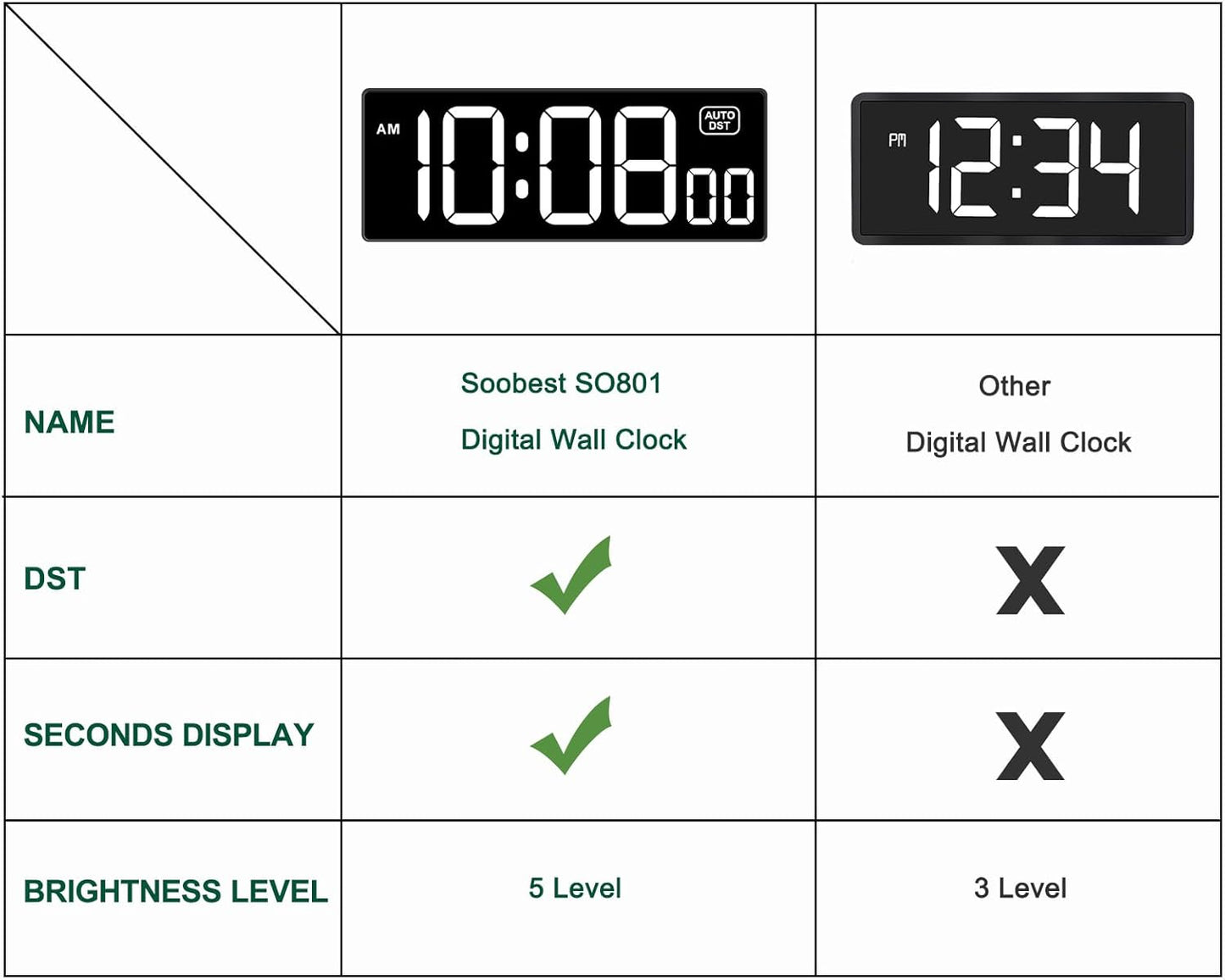 Soobest LED Digital Wall Clock with Seconds, Electric Clock Plug Auto DST Dimmer LED Large Display 10 Inches (White)